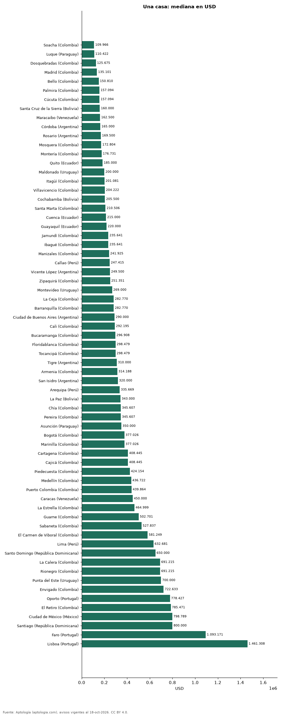 Precio de casas en venta en Latinoamérica (2026)