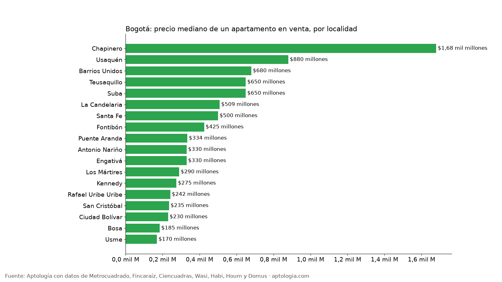 Precio mediano por localidad