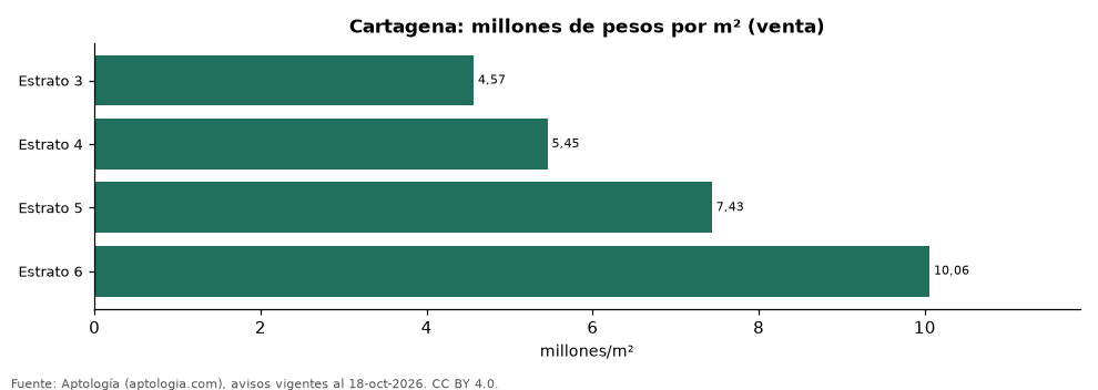 Precio por m² por estrato en Cartagena