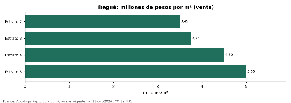 Precio por m² por estrato en Ibagué