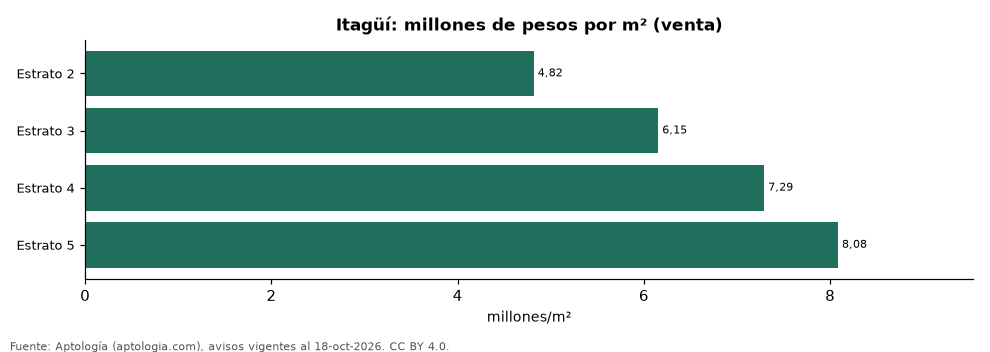 Precio por m² por estrato en Itagüí