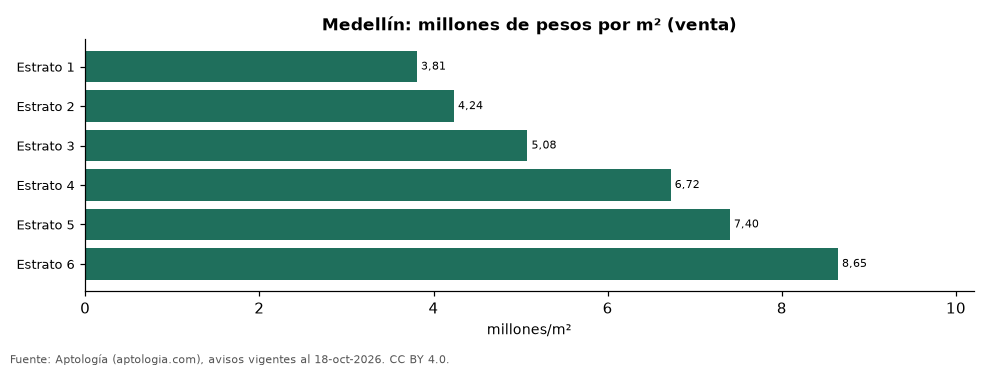 Precio por m² por estrato en Medellín