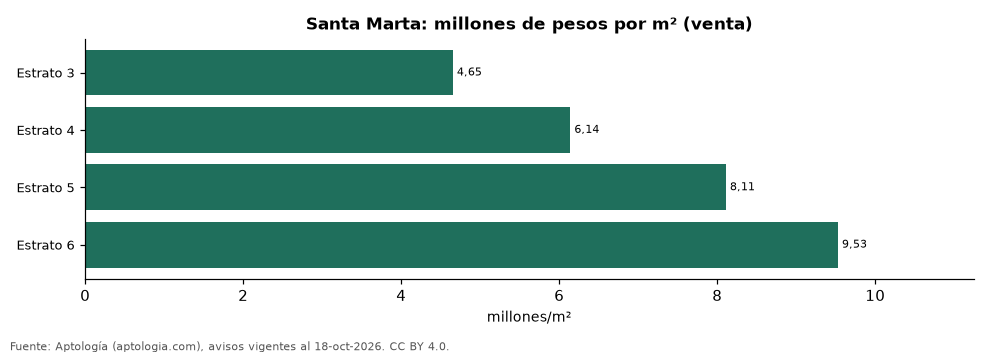 Precio por m² por estrato en Santa Marta