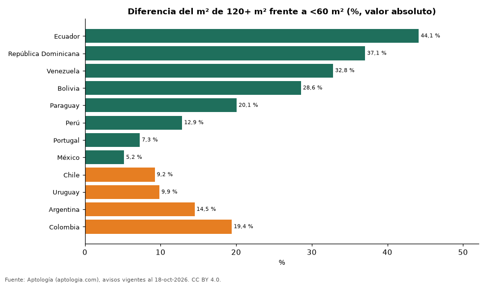 Grande vs. pequeño por país