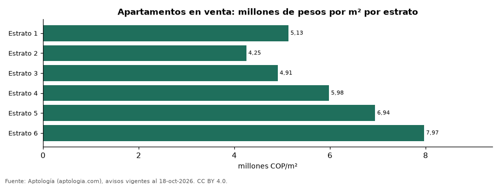 Precio por m² por estrato