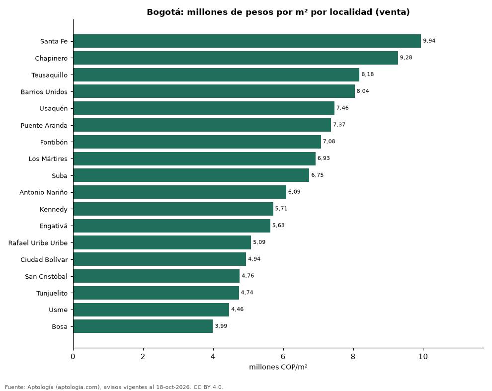 Precio por m² por localidad en Bogotá