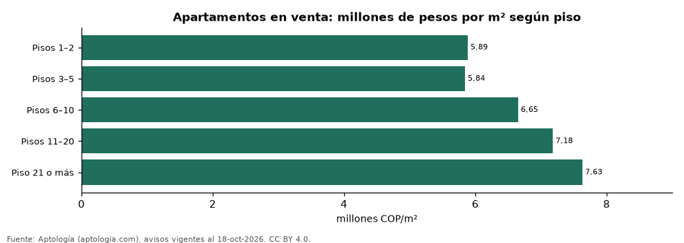 Precio por m² según piso