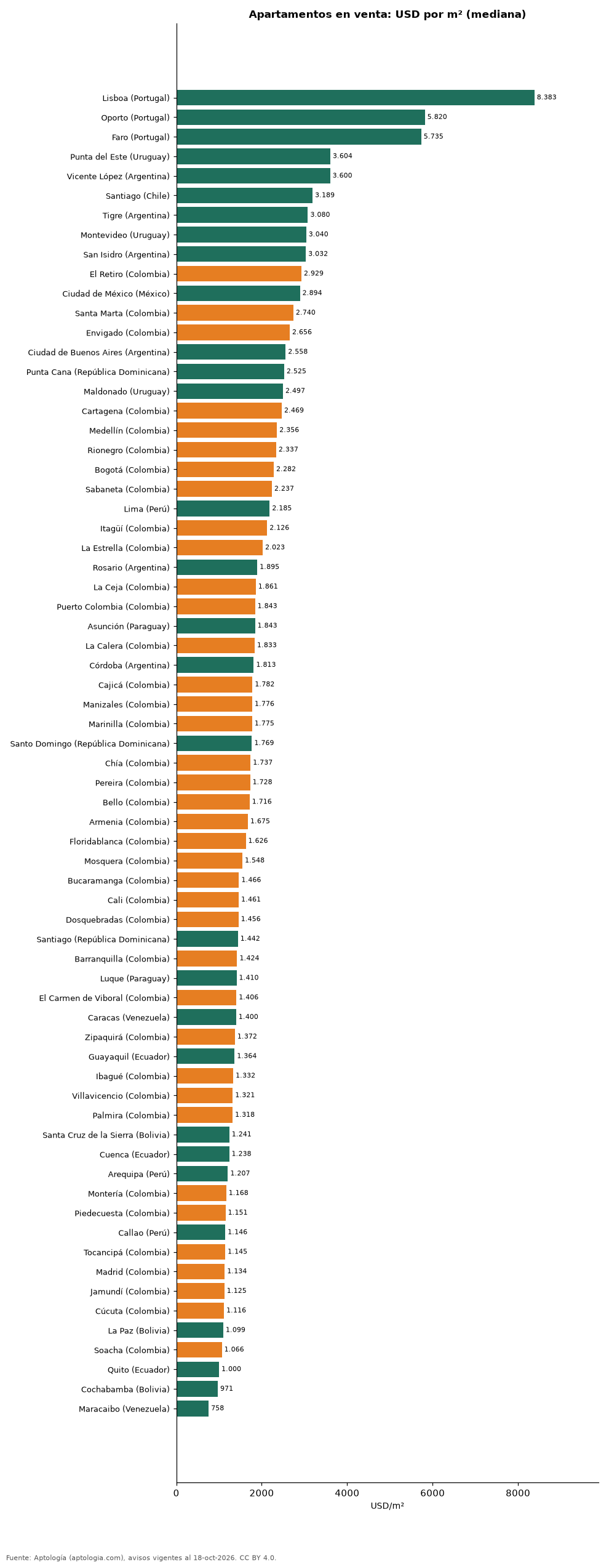 Ranking del precio por m² en venta
