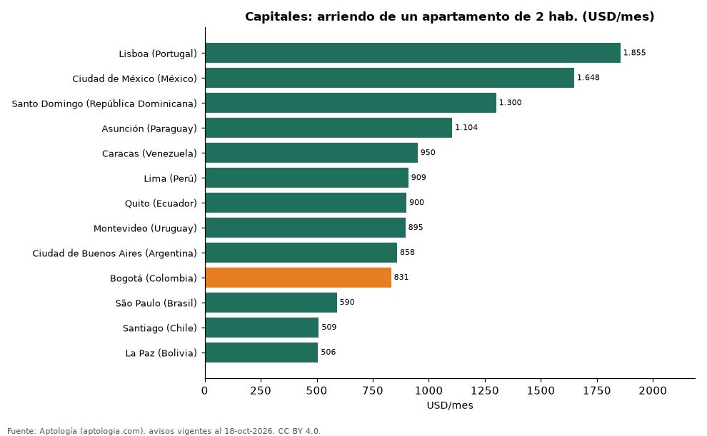 Capitales: arriendo de 2 habitaciones