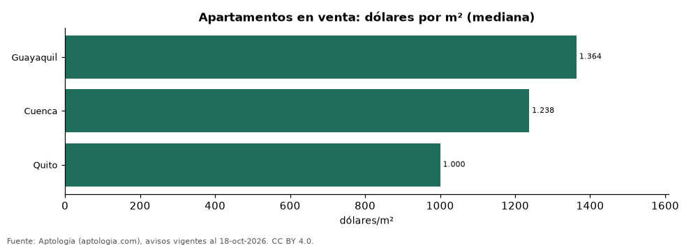 Precio por m² por ciudad