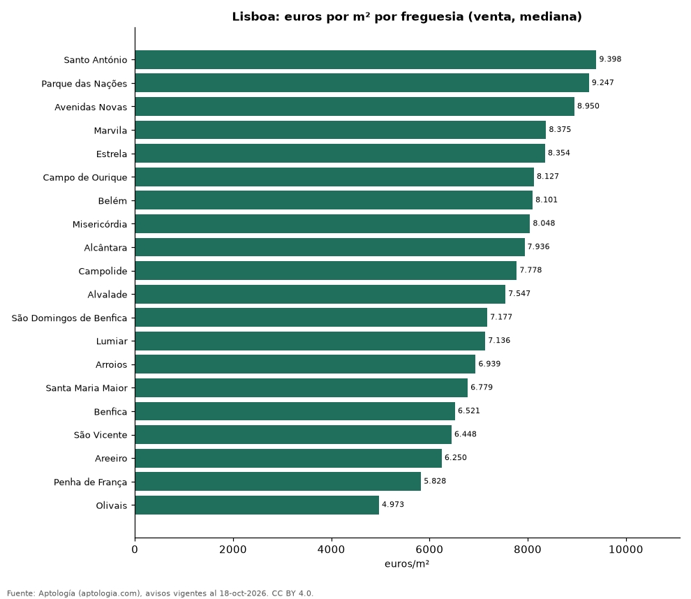 Precio por m² por freguesia en Lisboa
