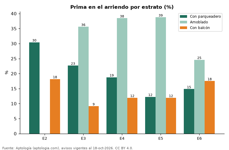 Prima del parqueadero por estrato