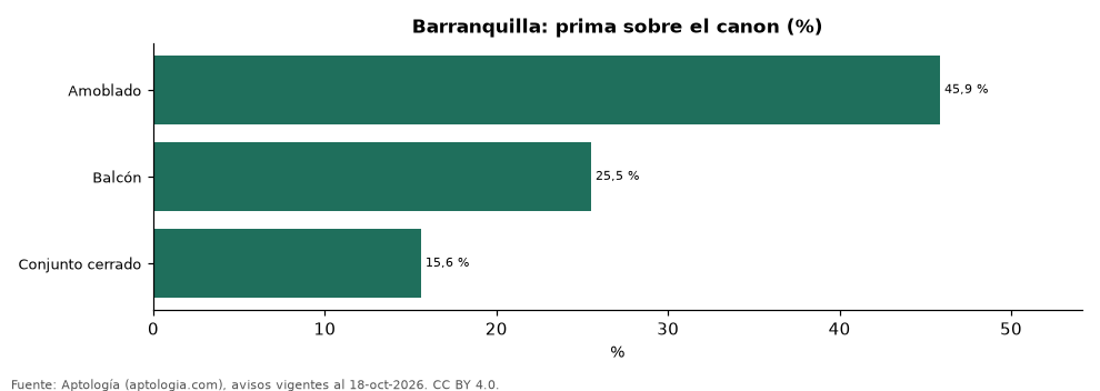 Prima de amenidades en Barranquilla