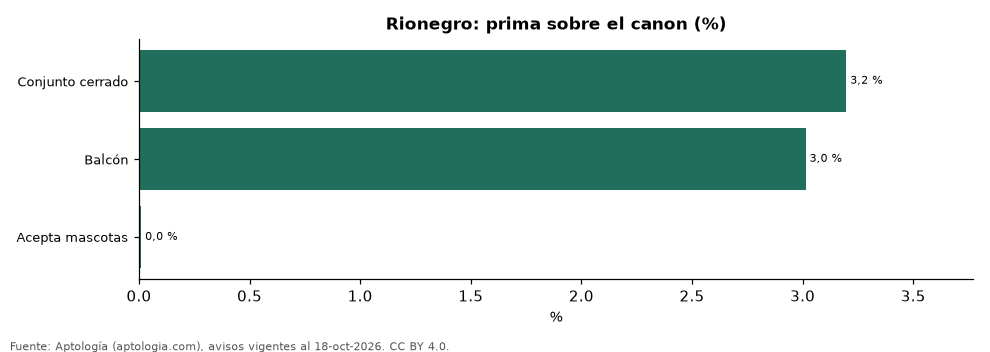 Prima de amenidades en Rionegro