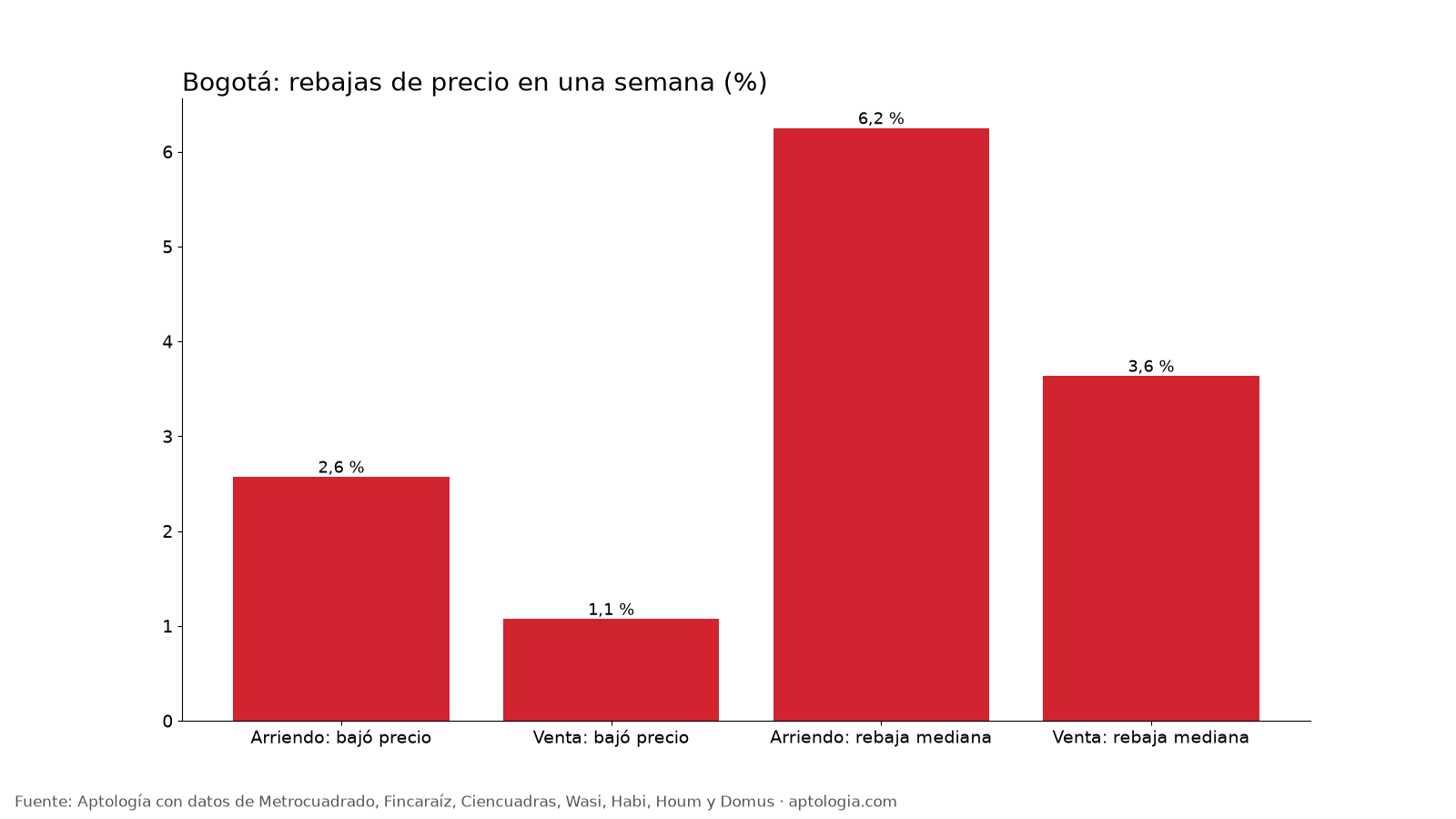 Rebajas en una semana
