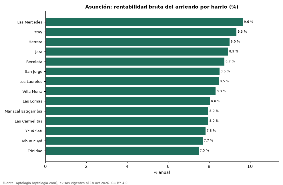 Rentabilidad bruta por barrio en Asunción