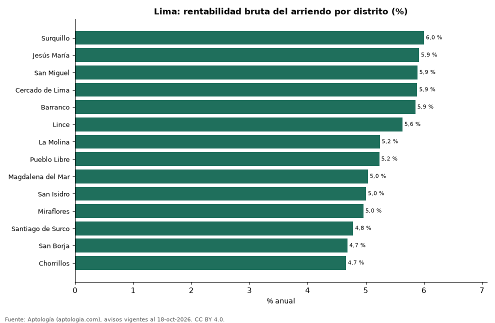 Rentabilidad bruta por distrito en Lima