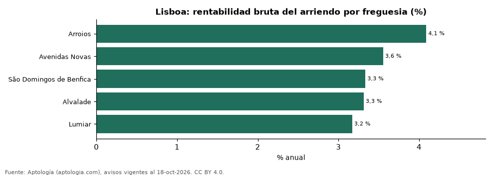 Rentabilidad bruta por freguesia en Lisboa