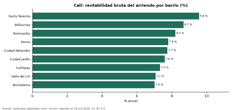 Rentabilidad bruta por barrio en Cali