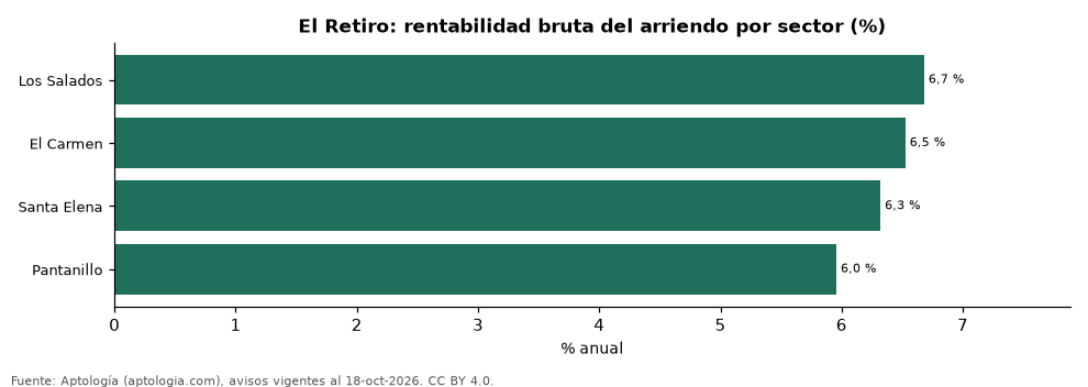Rentabilidad bruta por sector en El Retiro