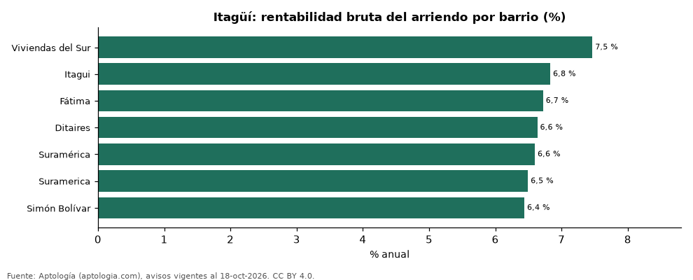 Rentabilidad bruta por barrio en Itagüí