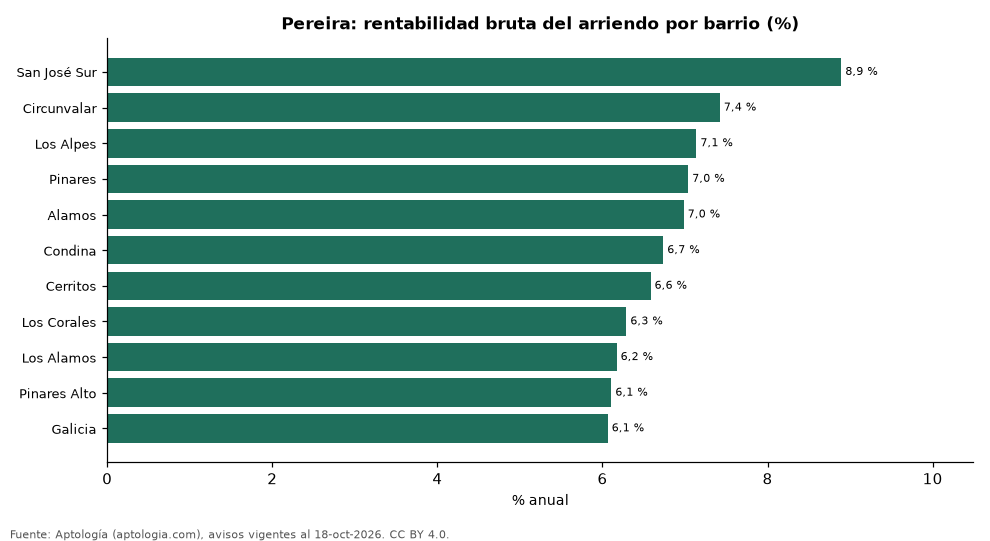 Rentabilidad bruta por barrio en Pereira