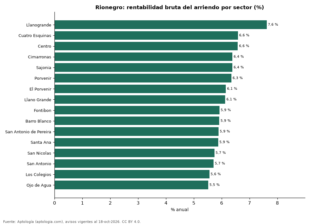 Rentabilidad bruta por sector en Rionegro