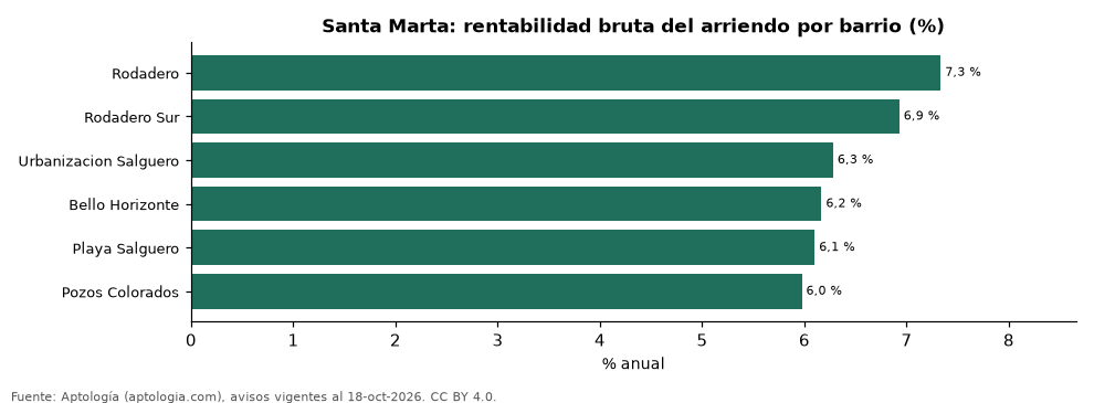 Rentabilidad bruta por barrio en Santa Marta