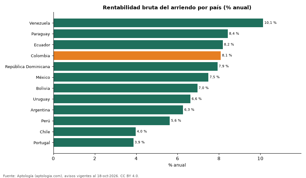 Rentabilidad bruta por país