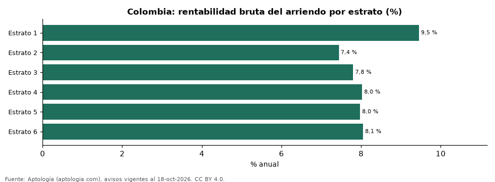 Rentabilidad bruta por estrato
