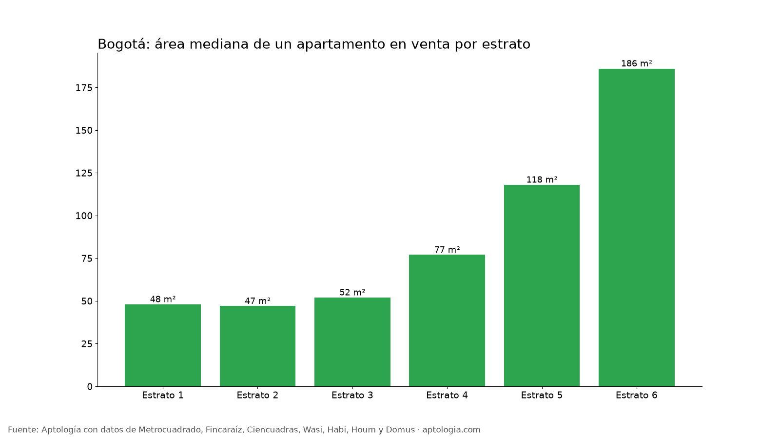 Área por estrato