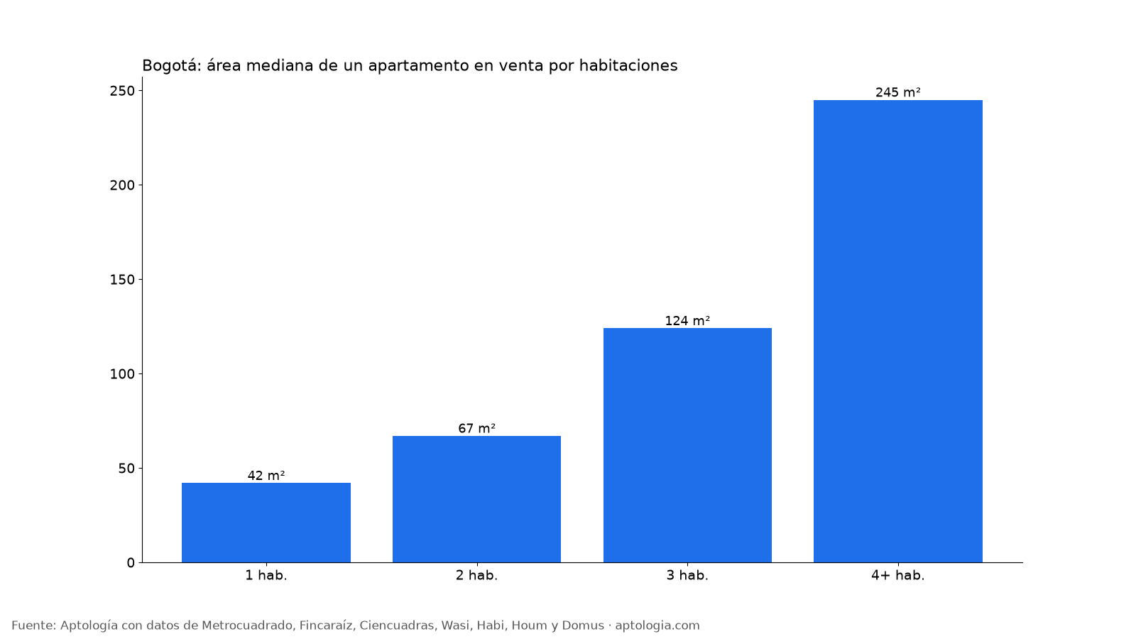 Área por habitaciones