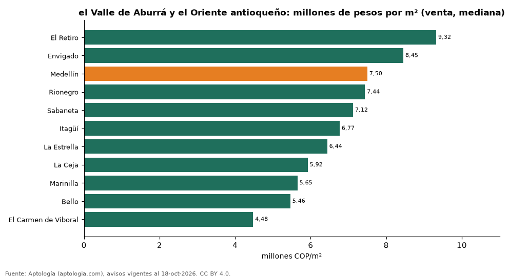 Precio por m² en el Valle de Aburrá y el Oriente antioqueño