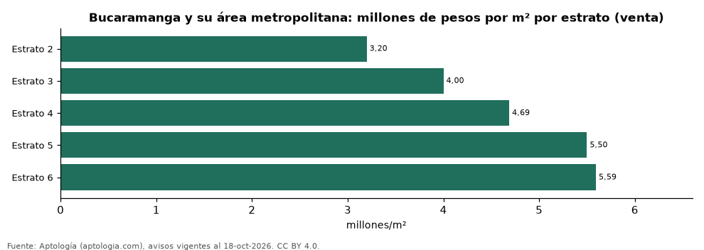 Precio por m² por estrato en Bucaramanga y su área metropolitana