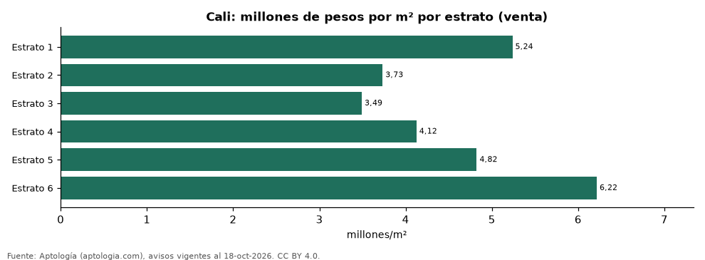 Precio por m² por estrato en Cali