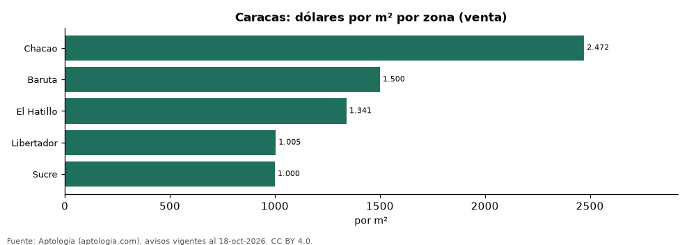 Precio por m² por zona en Caracas