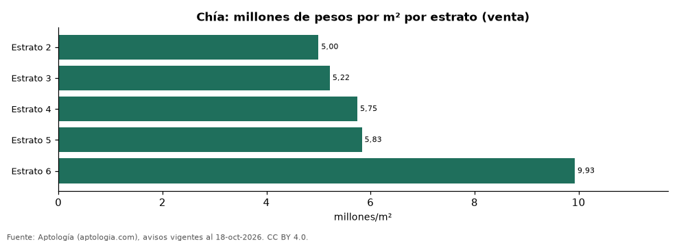 Precio por m² por estrato en Chía