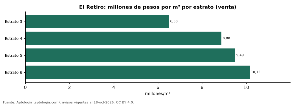 Precio por m² por estrato en El Retiro