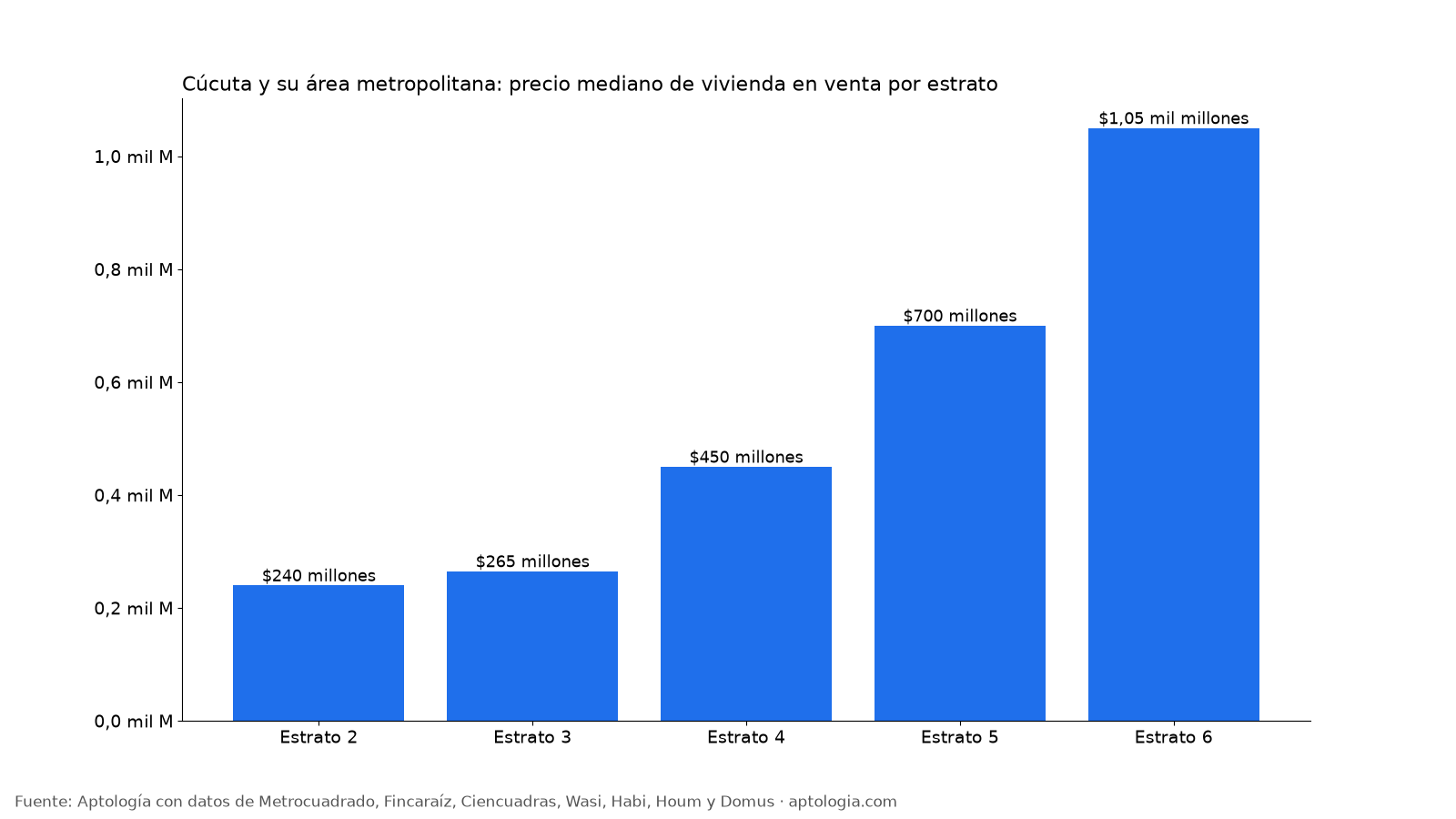 Precio por estrato