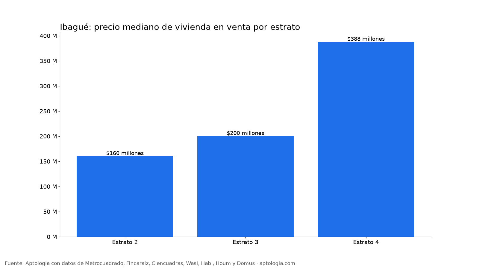 Precio por estrato