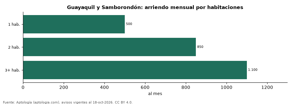Precio por habitaciones