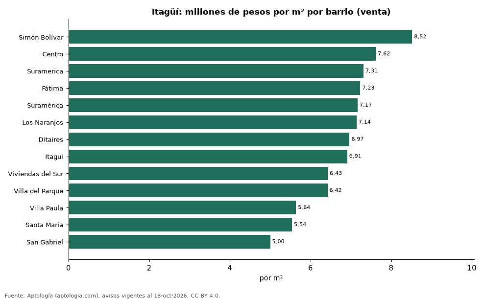 Precio por m² por barrio en Itagüí