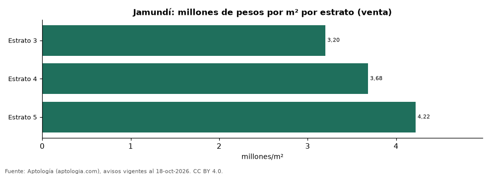 Precio por m² por estrato en Jamundí