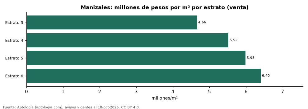 Precio por m² por estrato en Manizales