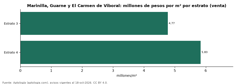Precio por m² por estrato en Marinilla, Guarne y El Carmen de Viboral