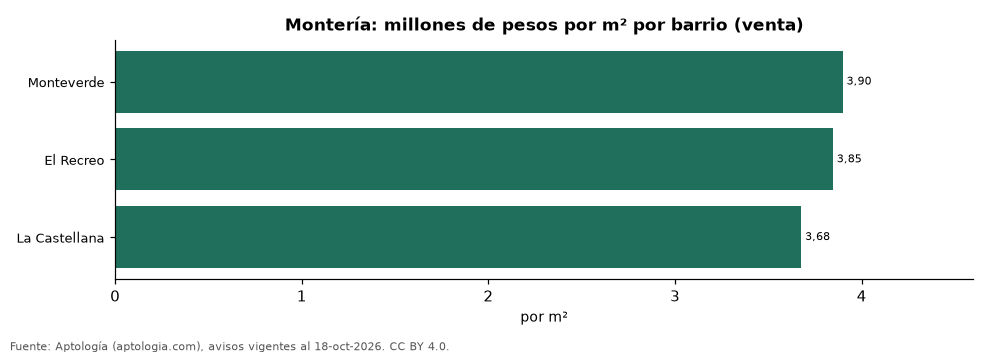 Precio por m² por barrio en Montería