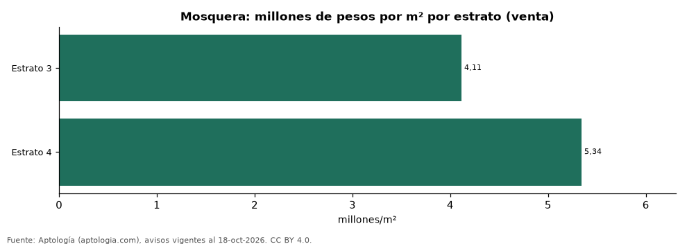 Precio por m² por estrato en Mosquera