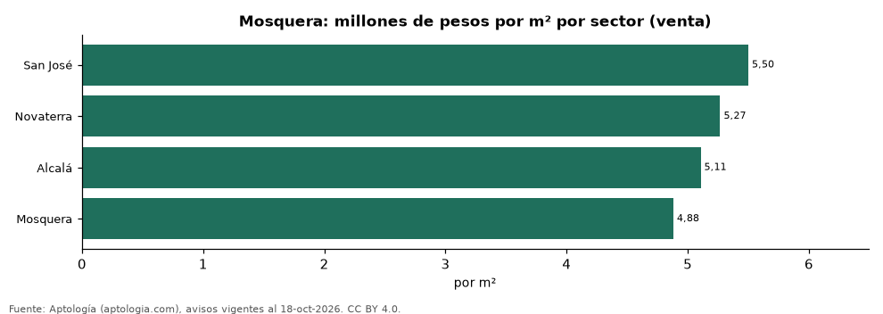 Precio por m² por sector en Mosquera