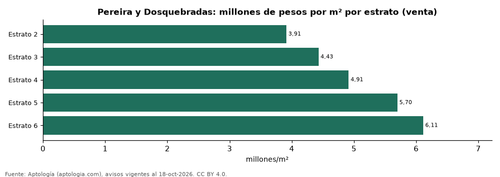Precio por m² por estrato en Pereira y Dosquebradas
