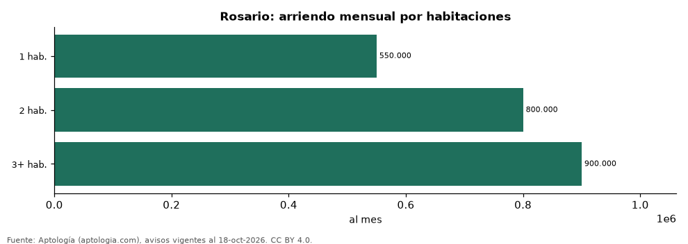 Precio por habitaciones